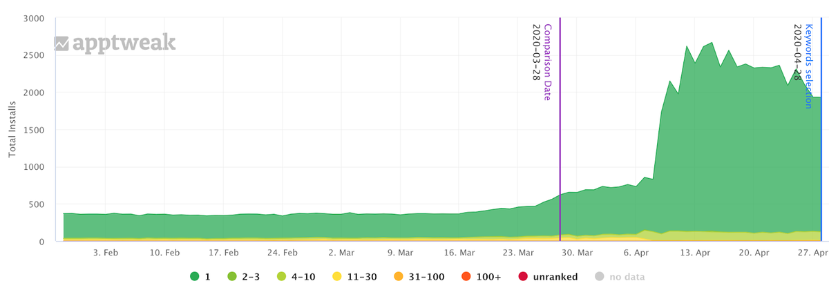 Trend in organic downloads from Search for Zombies Run in the Apple App Store in the USA.